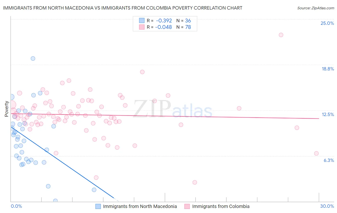 Immigrants from North Macedonia vs Immigrants from Colombia Poverty