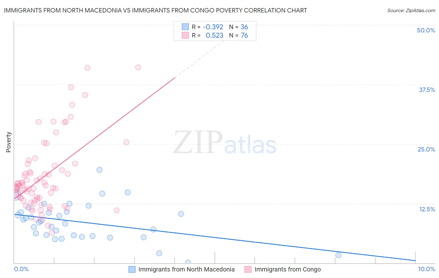 Immigrants from North Macedonia vs Immigrants from Congo Poverty