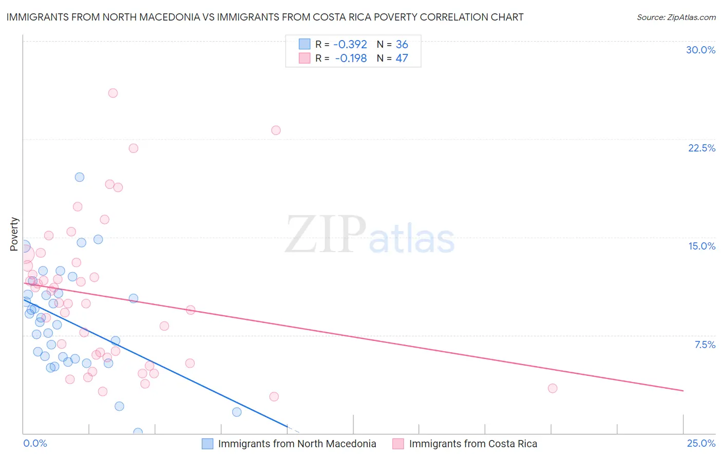 Immigrants from North Macedonia vs Immigrants from Costa Rica Poverty