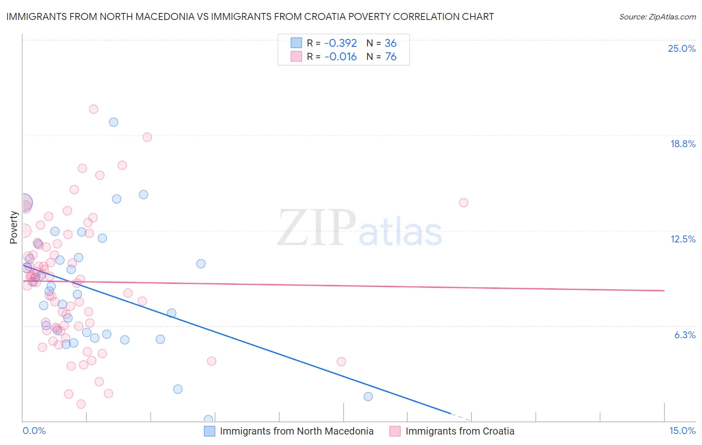 Immigrants from North Macedonia vs Immigrants from Croatia Poverty
