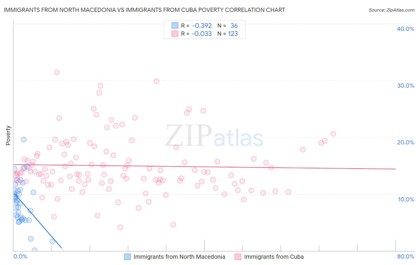 Immigrants from North Macedonia vs Immigrants from Cuba Poverty