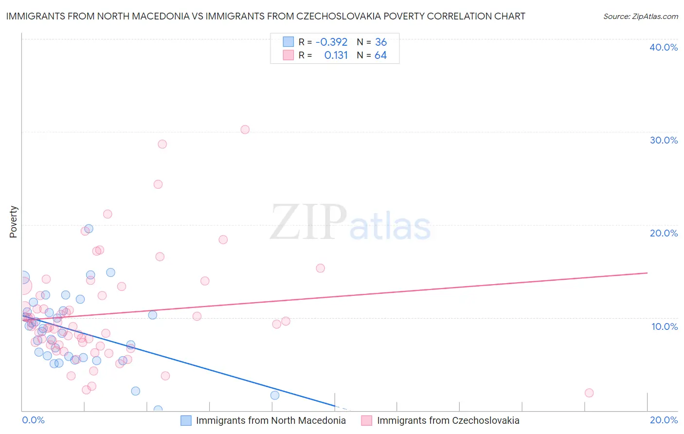 Immigrants from North Macedonia vs Immigrants from Czechoslovakia Poverty
