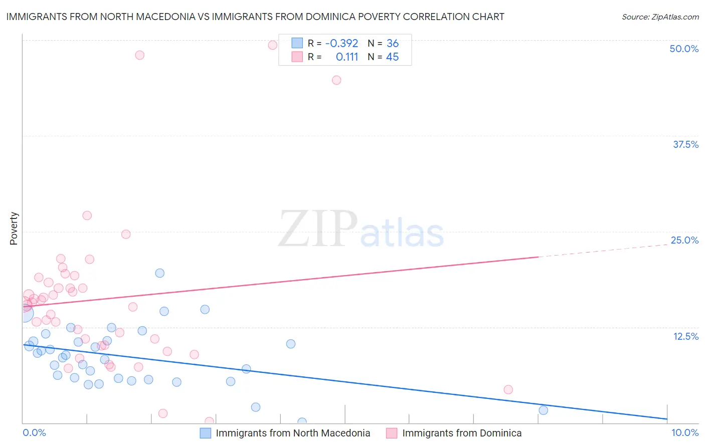 Immigrants from North Macedonia vs Immigrants from Dominica Poverty