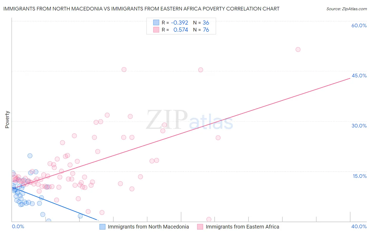Immigrants from North Macedonia vs Immigrants from Eastern Africa Poverty