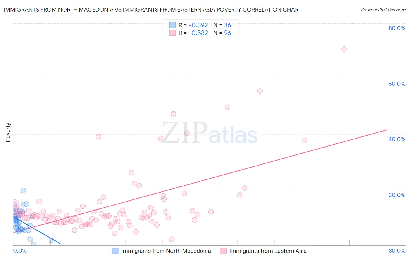Immigrants from North Macedonia vs Immigrants from Eastern Asia Poverty