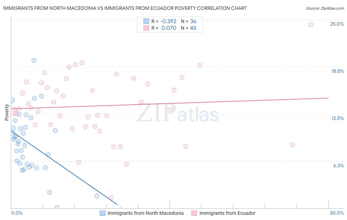 Immigrants from North Macedonia vs Immigrants from Ecuador Poverty