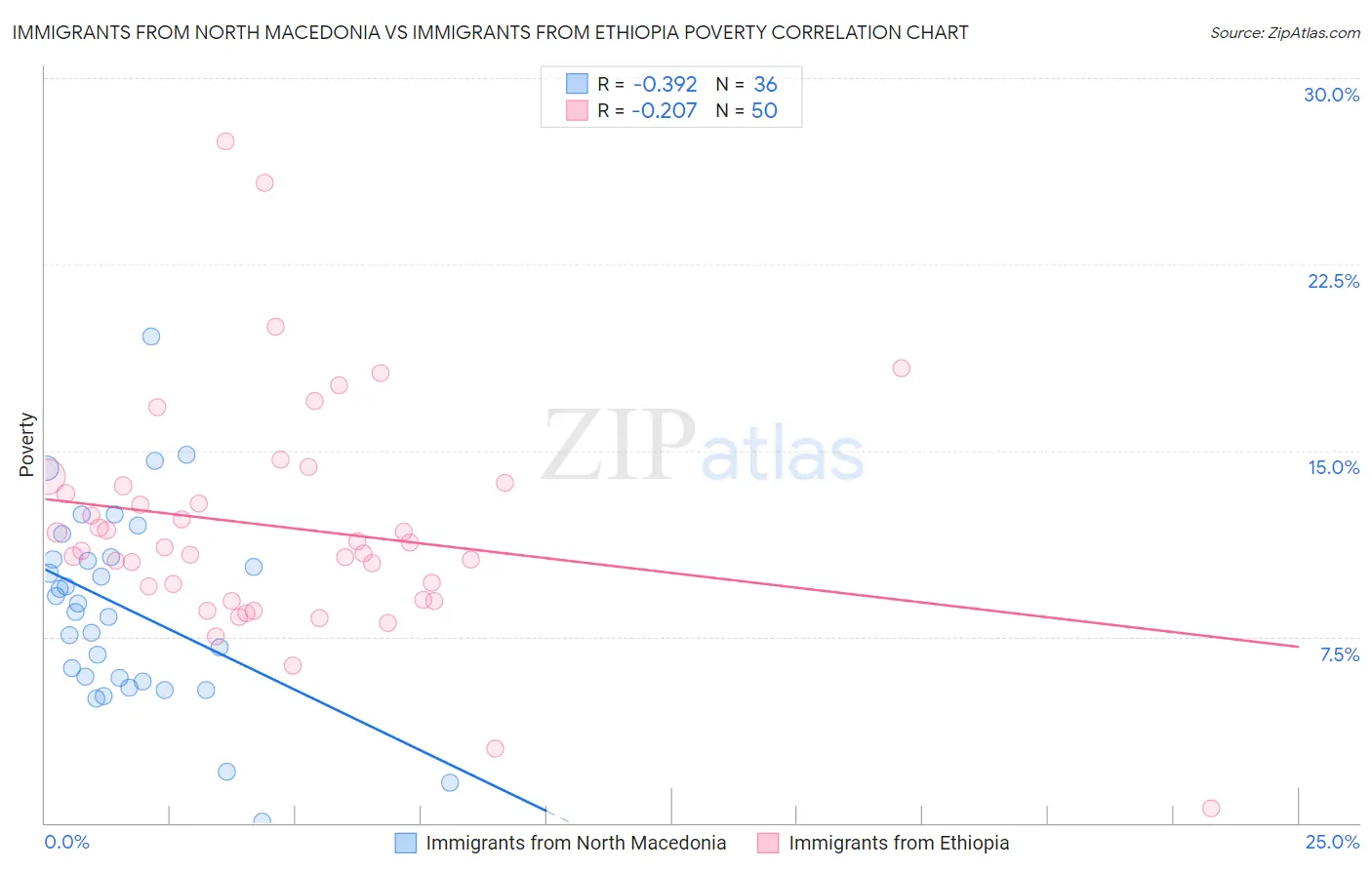 Immigrants from North Macedonia vs Immigrants from Ethiopia Poverty