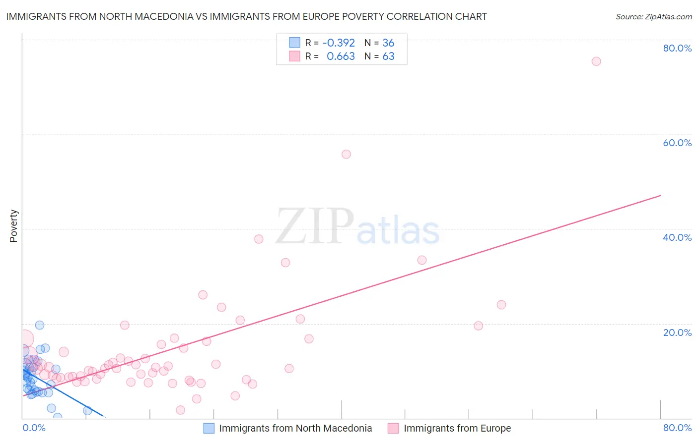 Immigrants from North Macedonia vs Immigrants from Europe Poverty