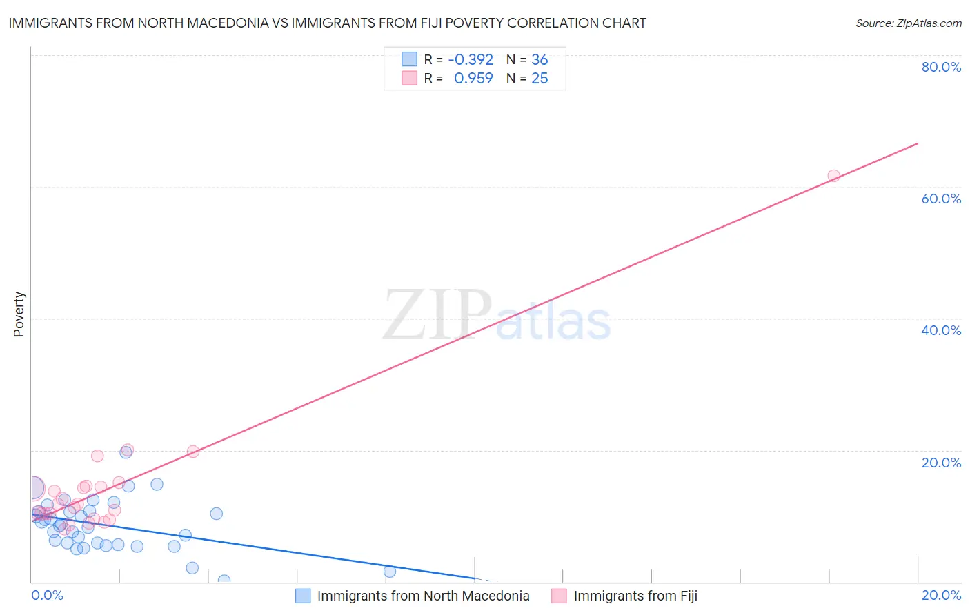 Immigrants from North Macedonia vs Immigrants from Fiji Poverty
