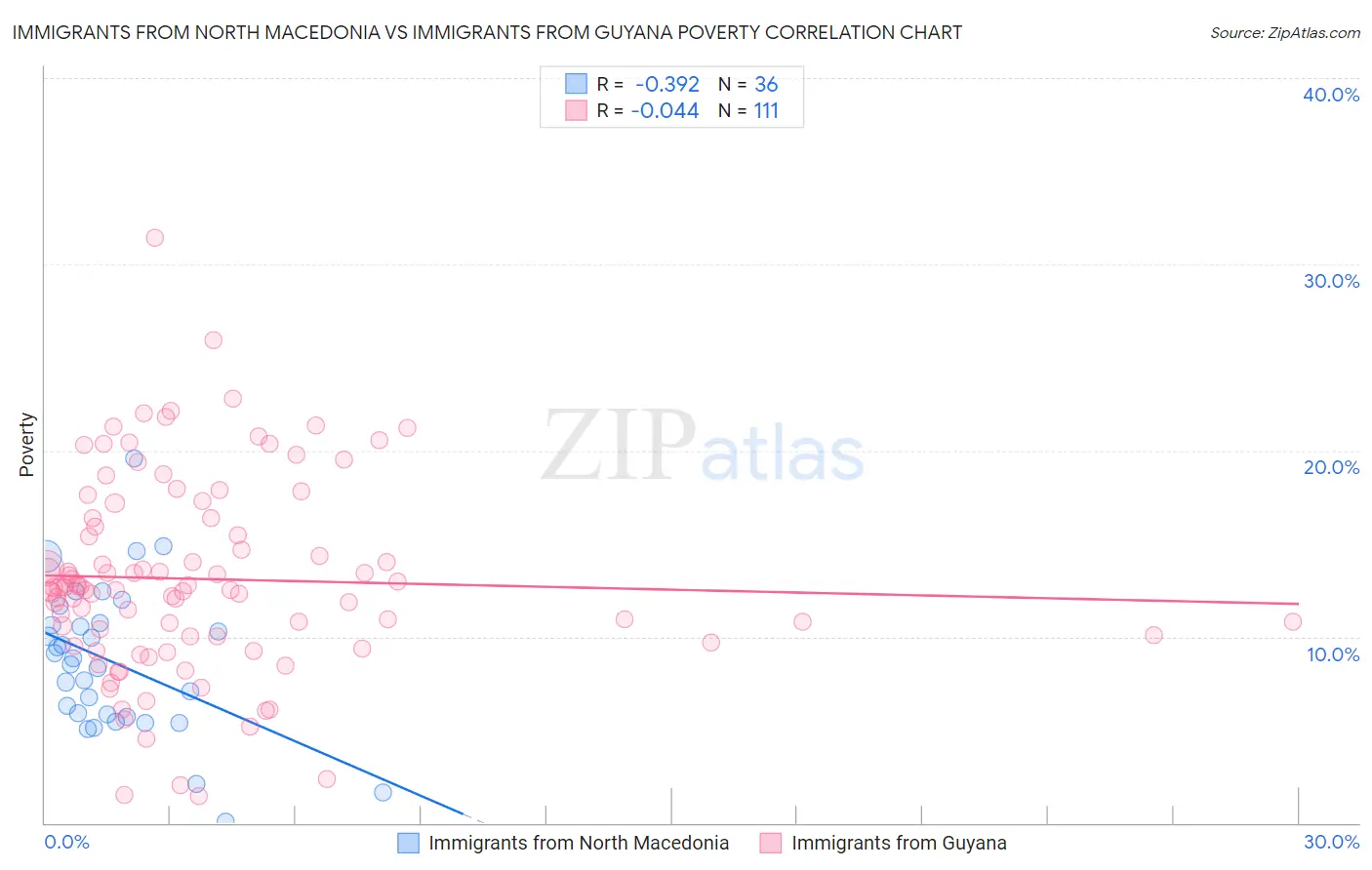 Immigrants from North Macedonia vs Immigrants from Guyana Poverty