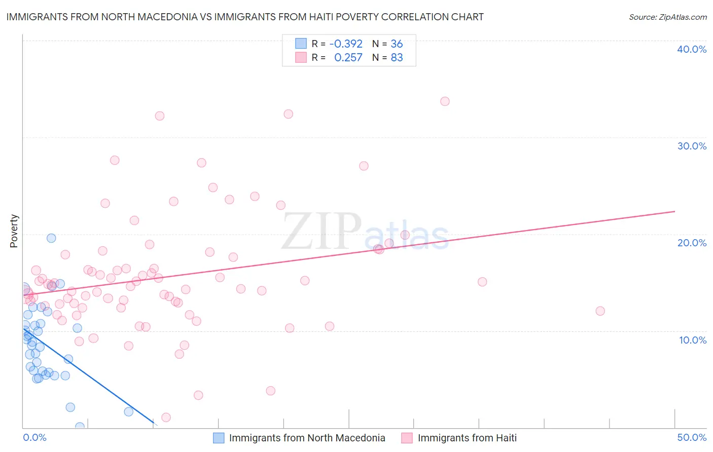 Immigrants from North Macedonia vs Immigrants from Haiti Poverty