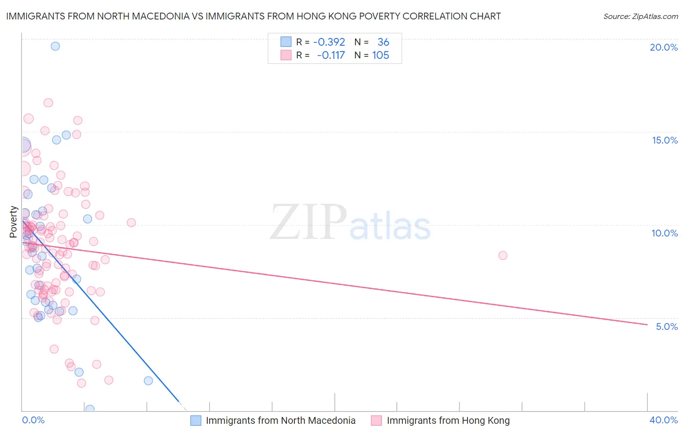 Immigrants from North Macedonia vs Immigrants from Hong Kong Poverty