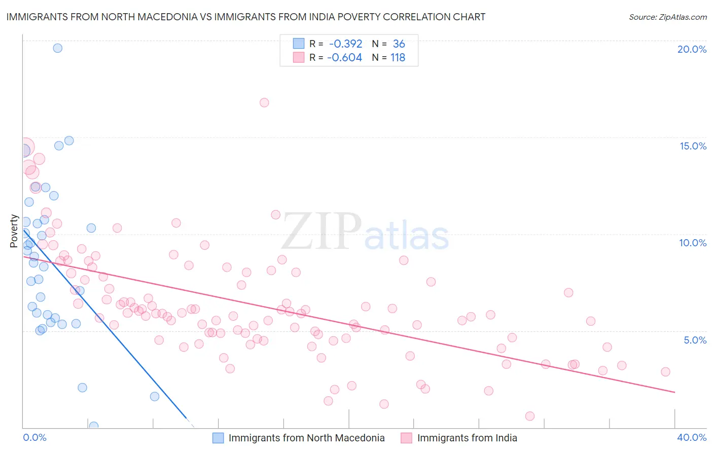 Immigrants from North Macedonia vs Immigrants from India Poverty