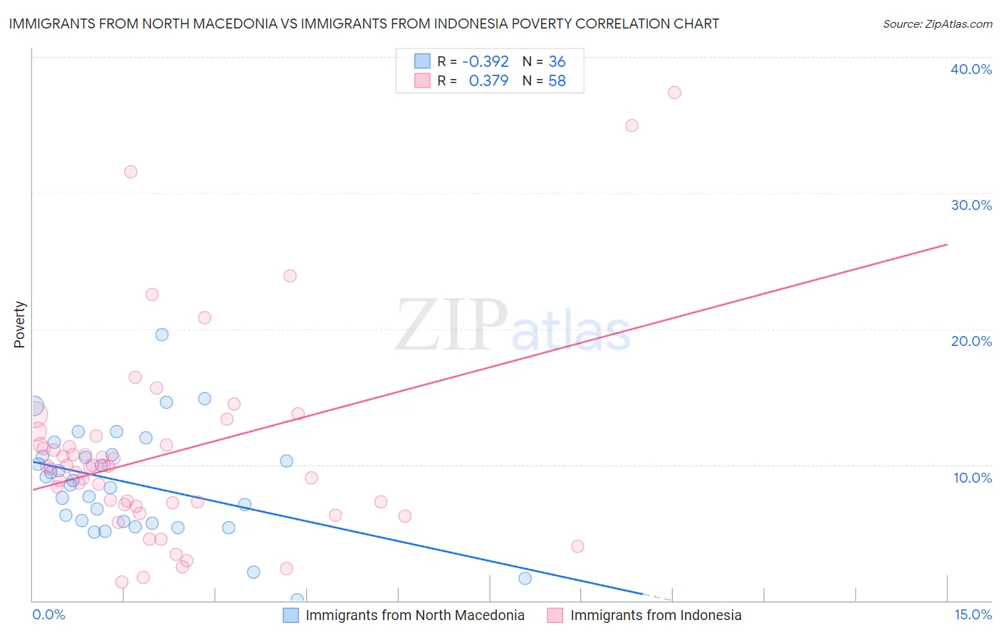 Immigrants from North Macedonia vs Immigrants from Indonesia Poverty