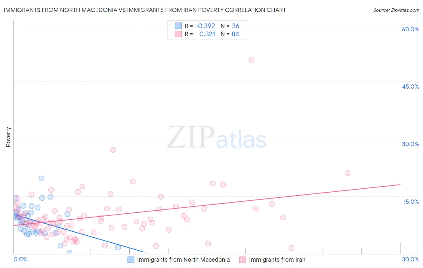 Immigrants from North Macedonia vs Immigrants from Iran Poverty