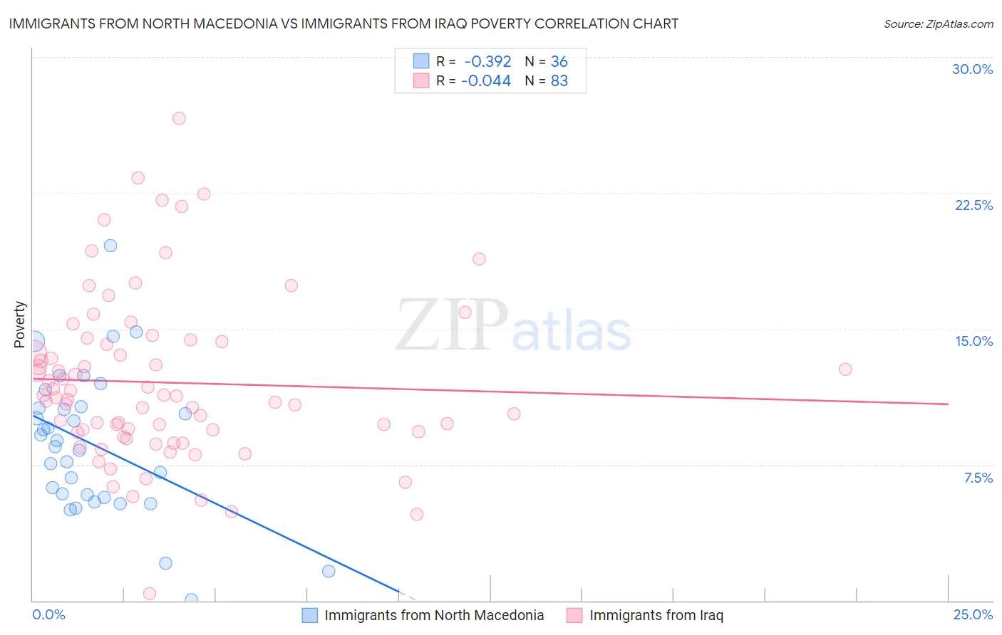 Immigrants from North Macedonia vs Immigrants from Iraq Poverty