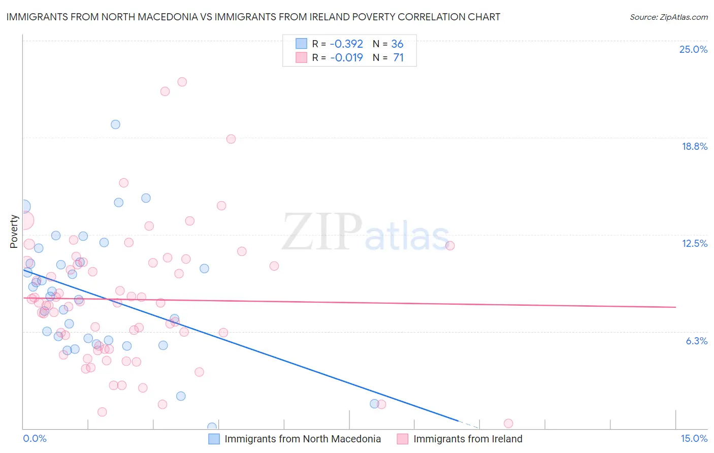 Immigrants from North Macedonia vs Immigrants from Ireland Poverty