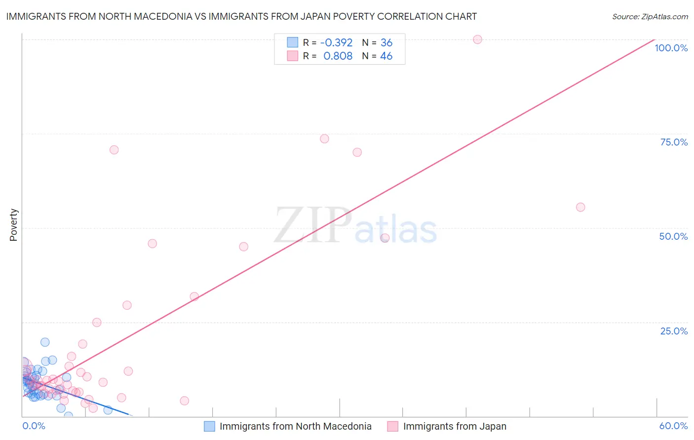 Immigrants from North Macedonia vs Immigrants from Japan Poverty