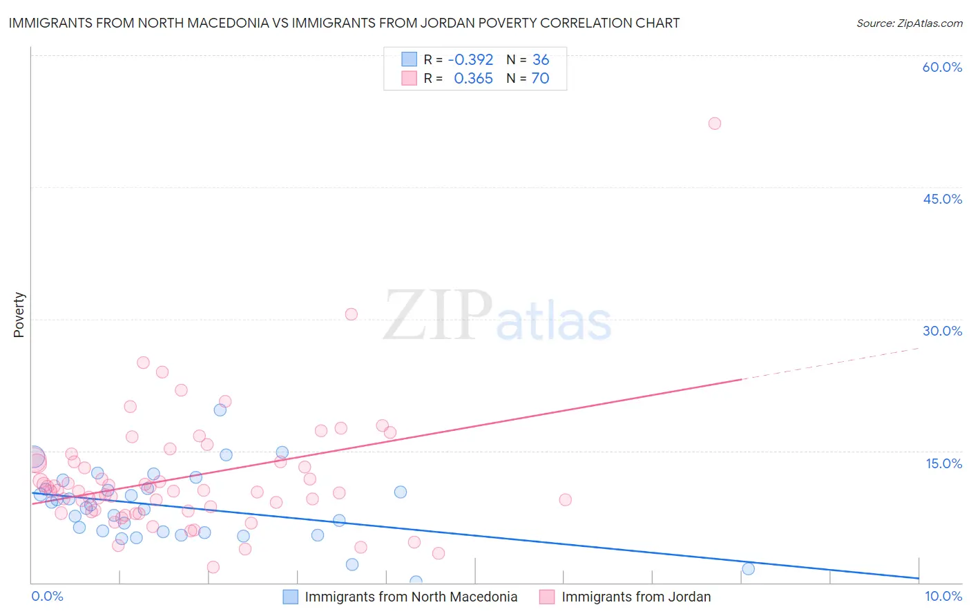Immigrants from North Macedonia vs Immigrants from Jordan Poverty