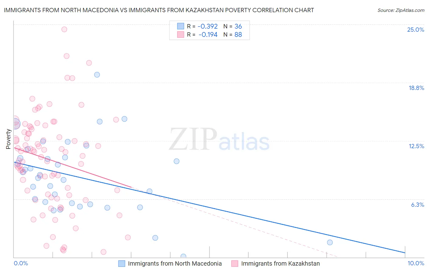 Immigrants from North Macedonia vs Immigrants from Kazakhstan Poverty