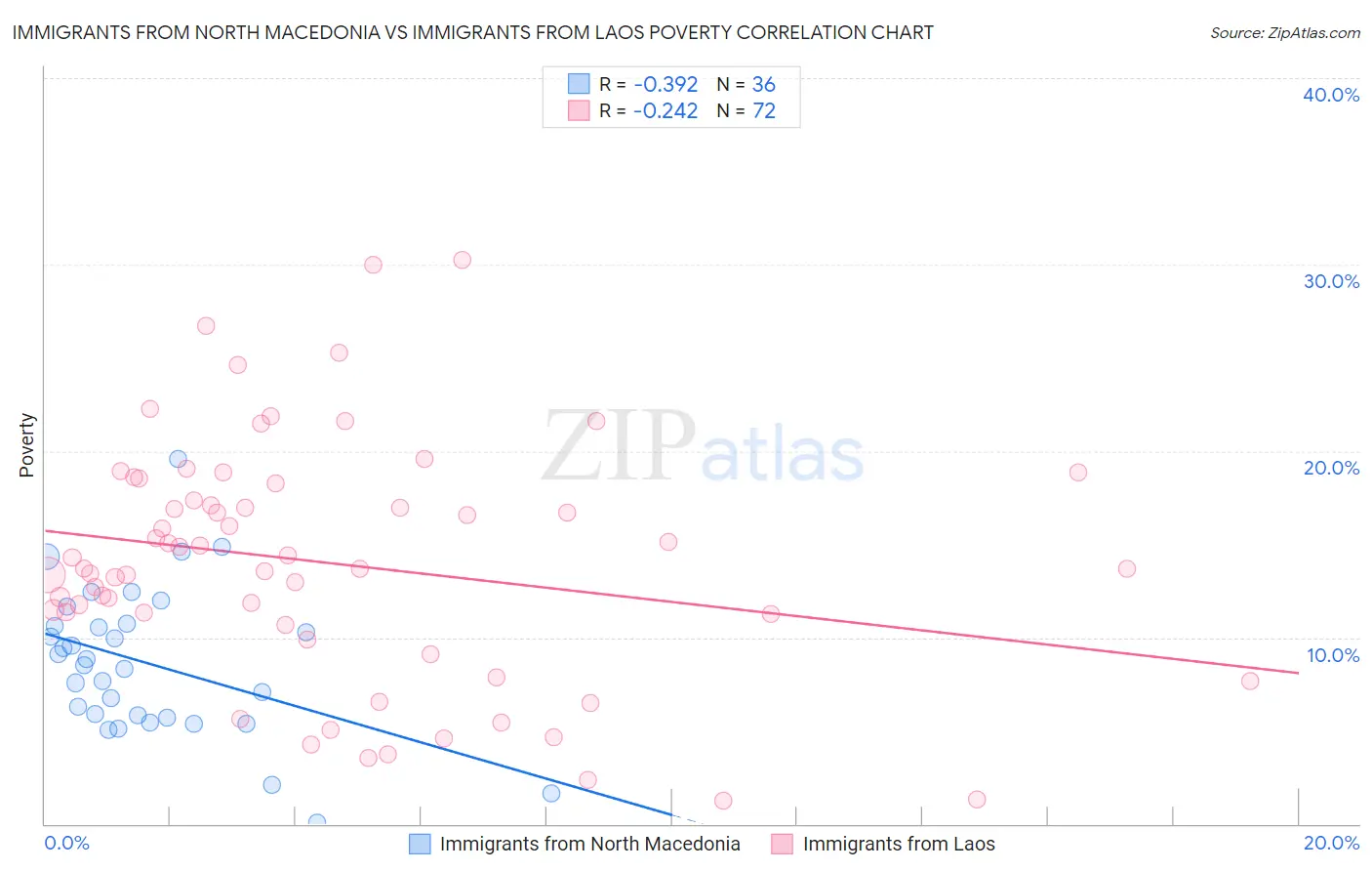 Immigrants from North Macedonia vs Immigrants from Laos Poverty