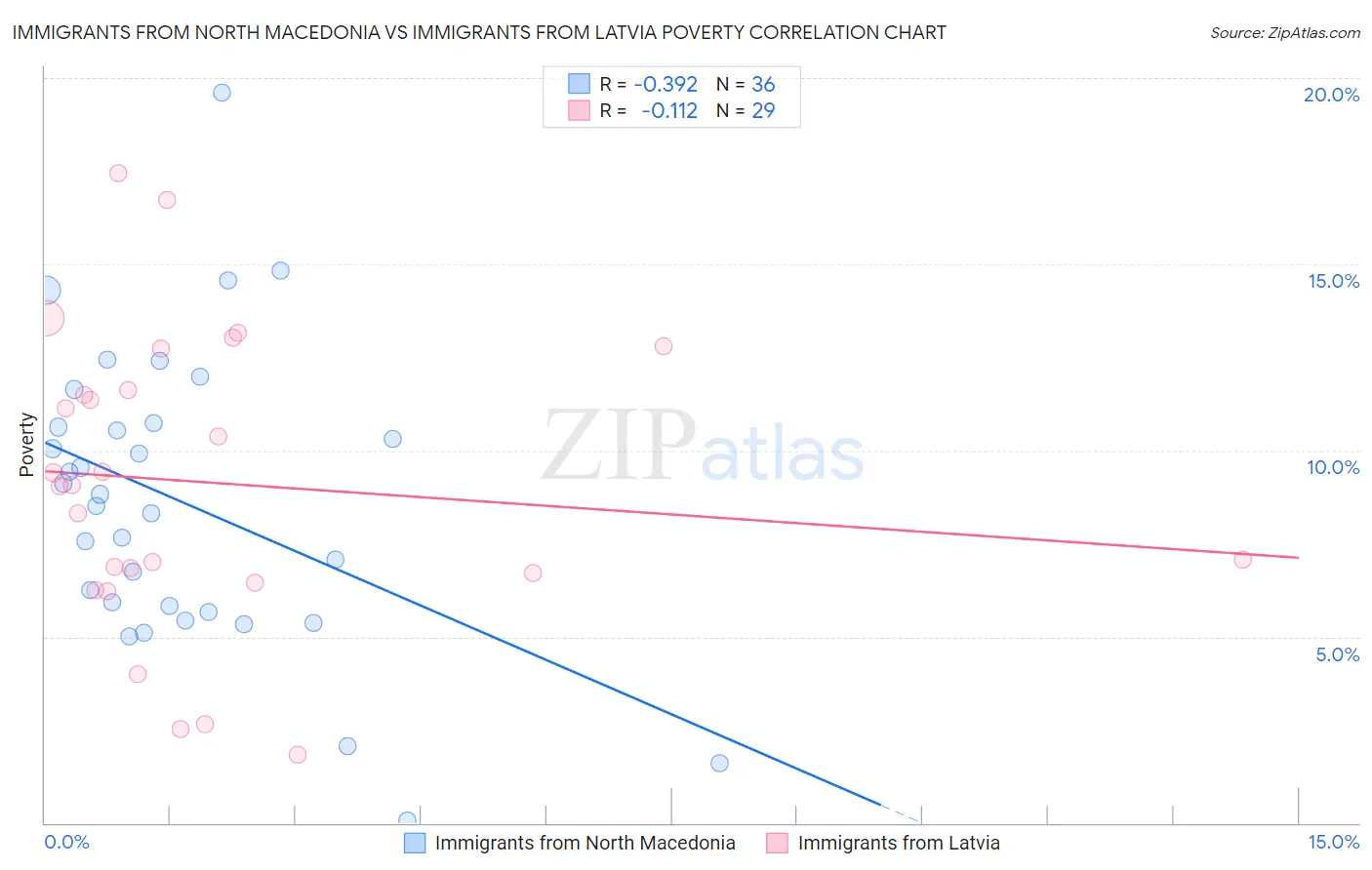 Immigrants from North Macedonia vs Immigrants from Latvia Poverty