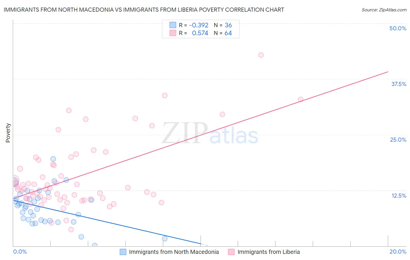 Immigrants from North Macedonia vs Immigrants from Liberia Poverty