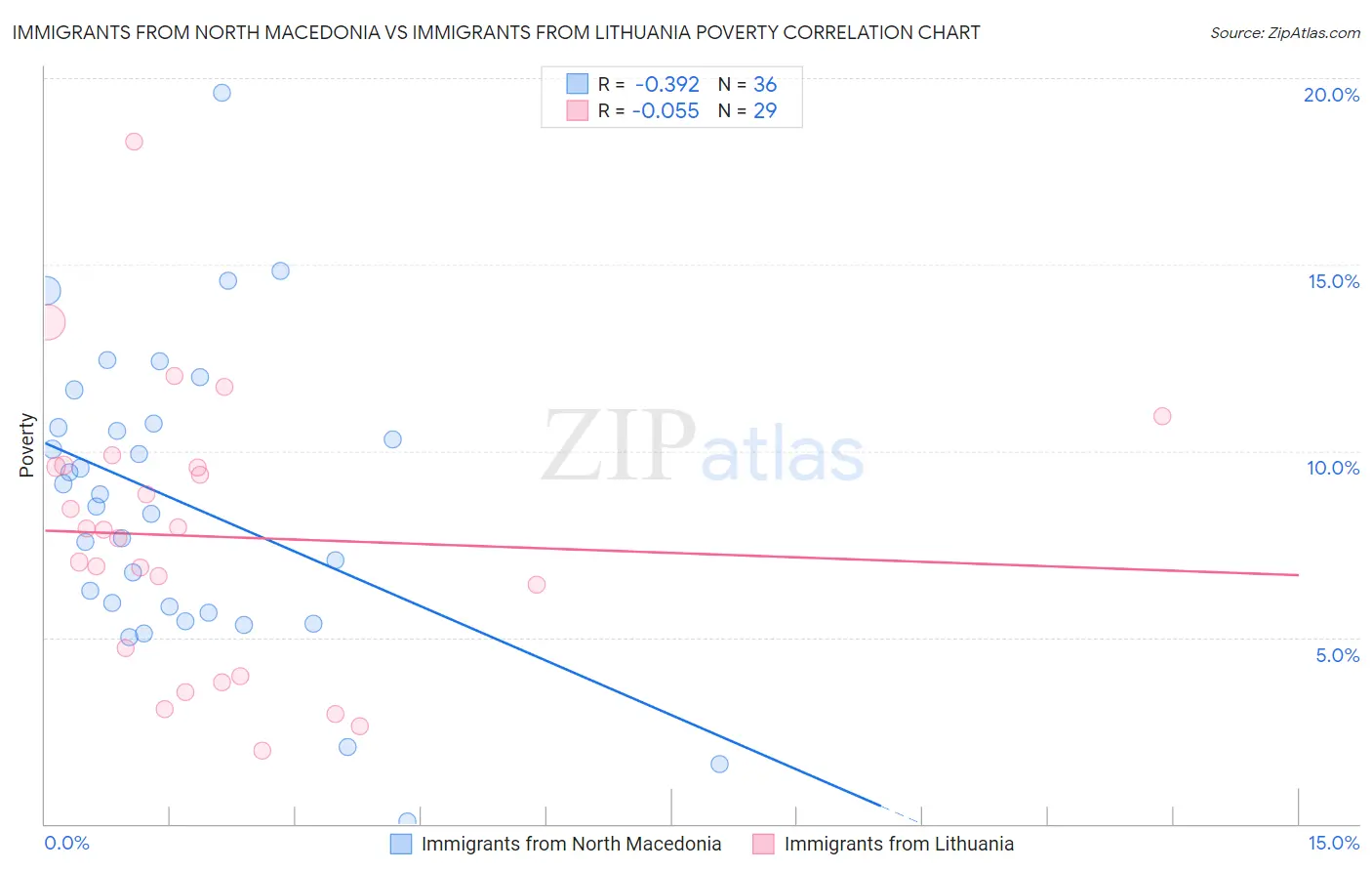Immigrants from North Macedonia vs Immigrants from Lithuania Poverty