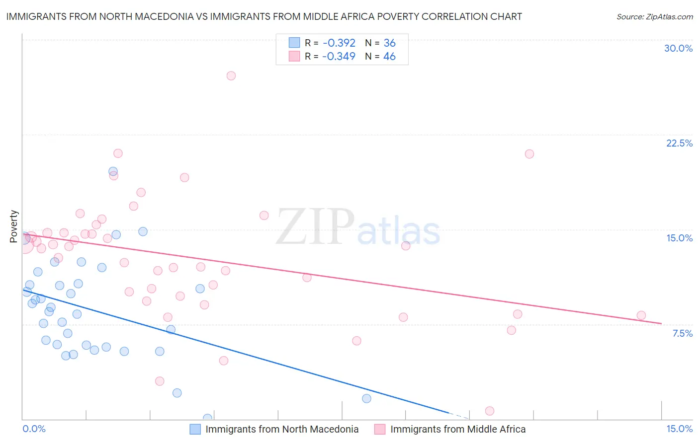 Immigrants from North Macedonia vs Immigrants from Middle Africa Poverty