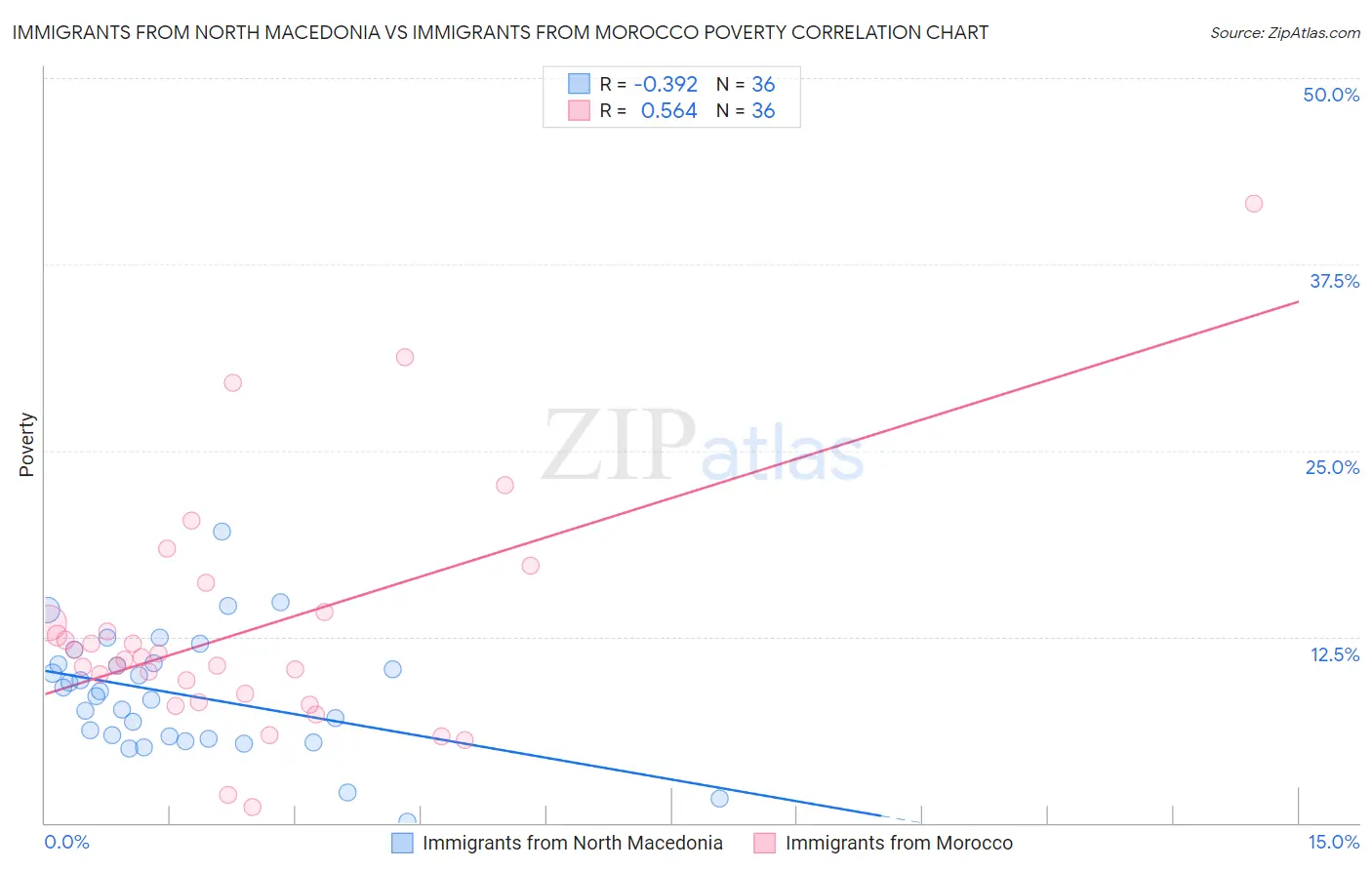 Immigrants from North Macedonia vs Immigrants from Morocco Poverty