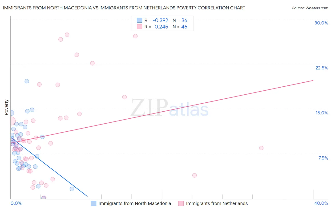 Immigrants from North Macedonia vs Immigrants from Netherlands Poverty