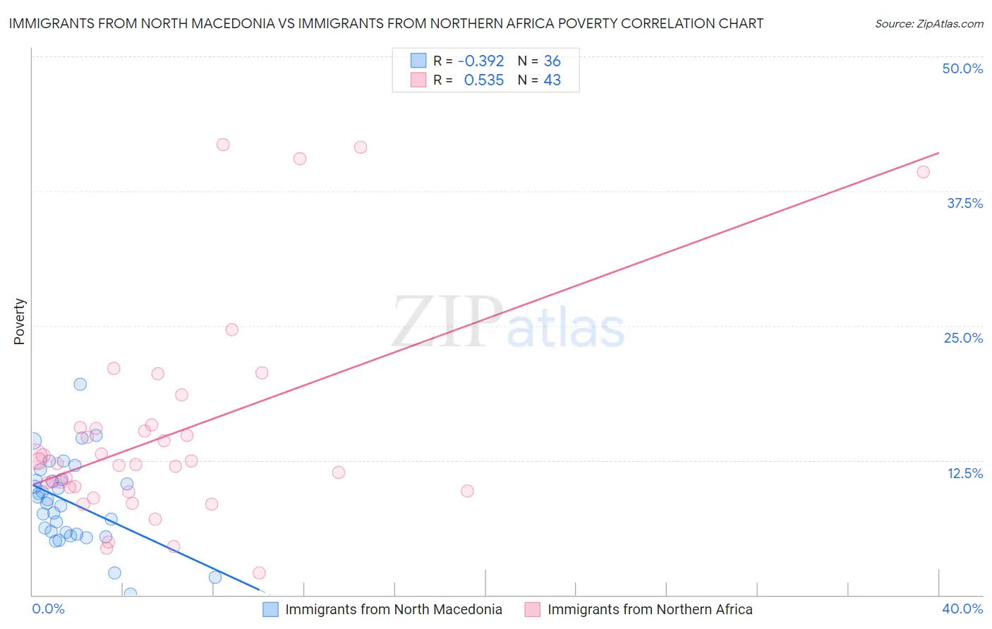 Immigrants from North Macedonia vs Immigrants from Northern Africa Poverty