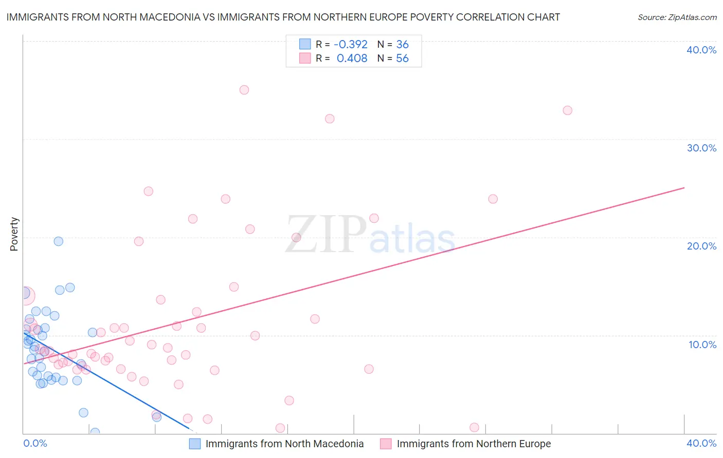 Immigrants from North Macedonia vs Immigrants from Northern Europe Poverty