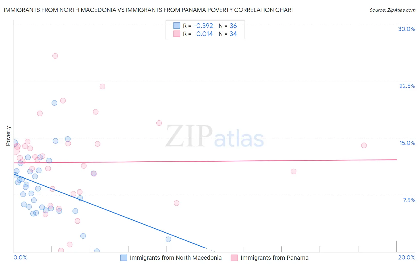Immigrants from North Macedonia vs Immigrants from Panama Poverty