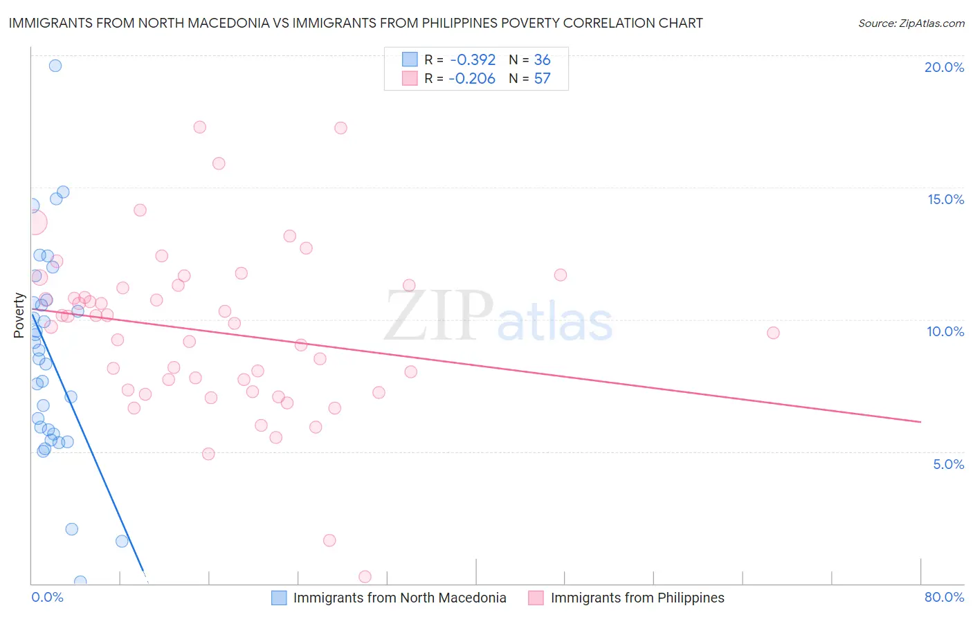 Immigrants from North Macedonia vs Immigrants from Philippines Poverty