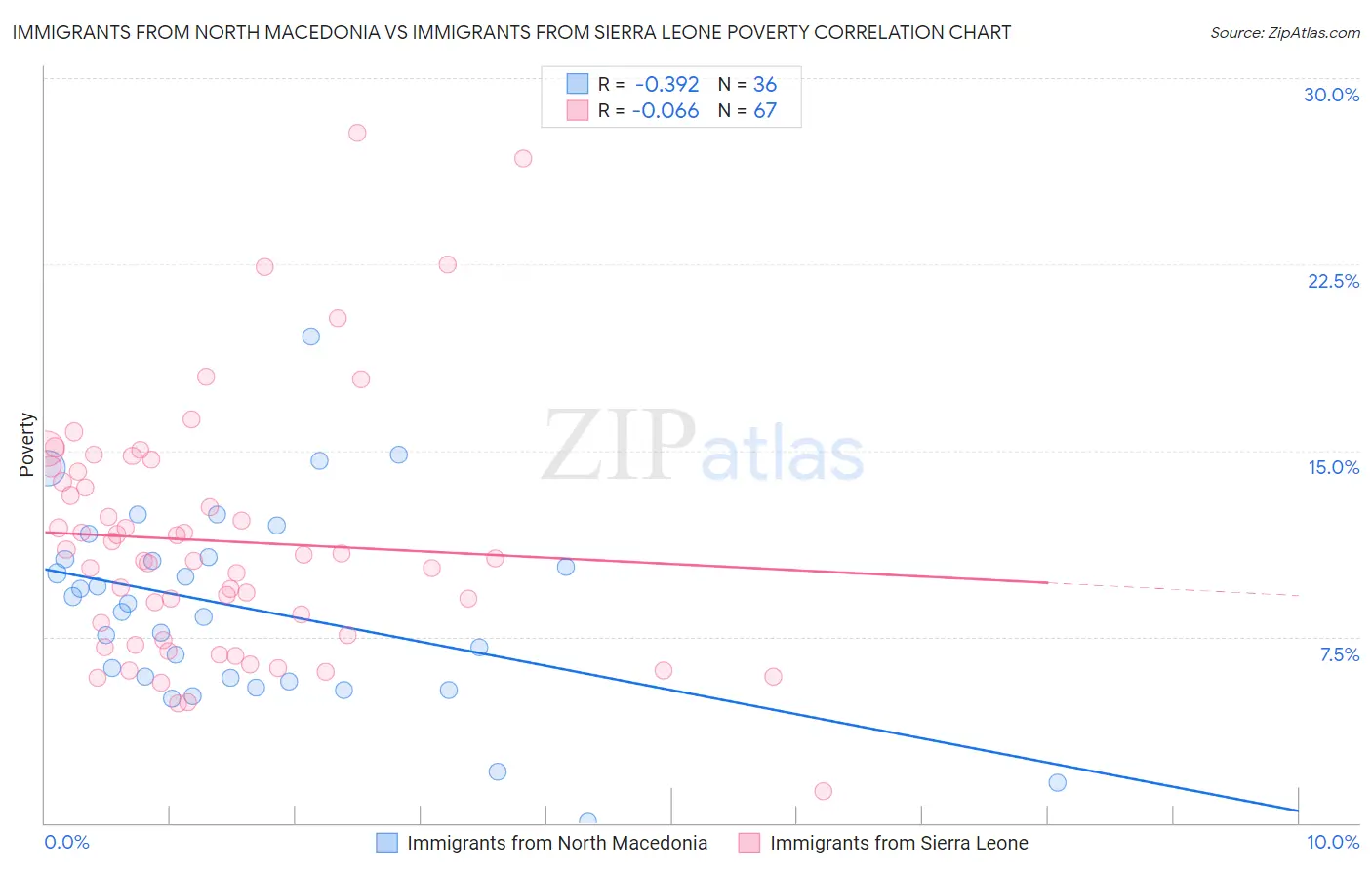 Immigrants from North Macedonia vs Immigrants from Sierra Leone Poverty