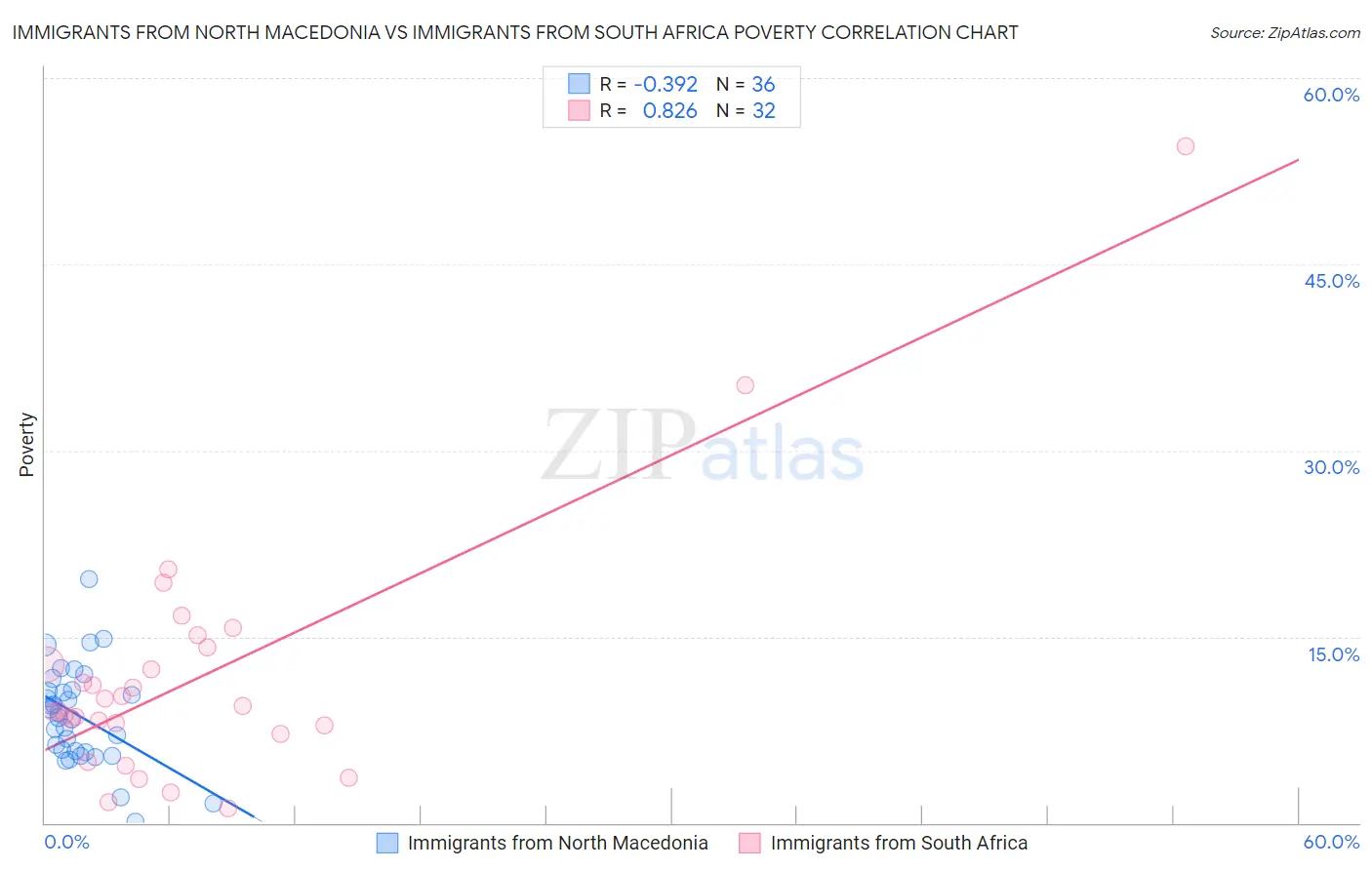 Immigrants from North Macedonia vs Immigrants from South Africa Poverty