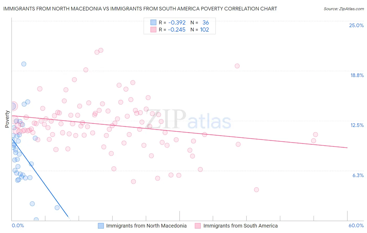 Immigrants from North Macedonia vs Immigrants from South America Poverty