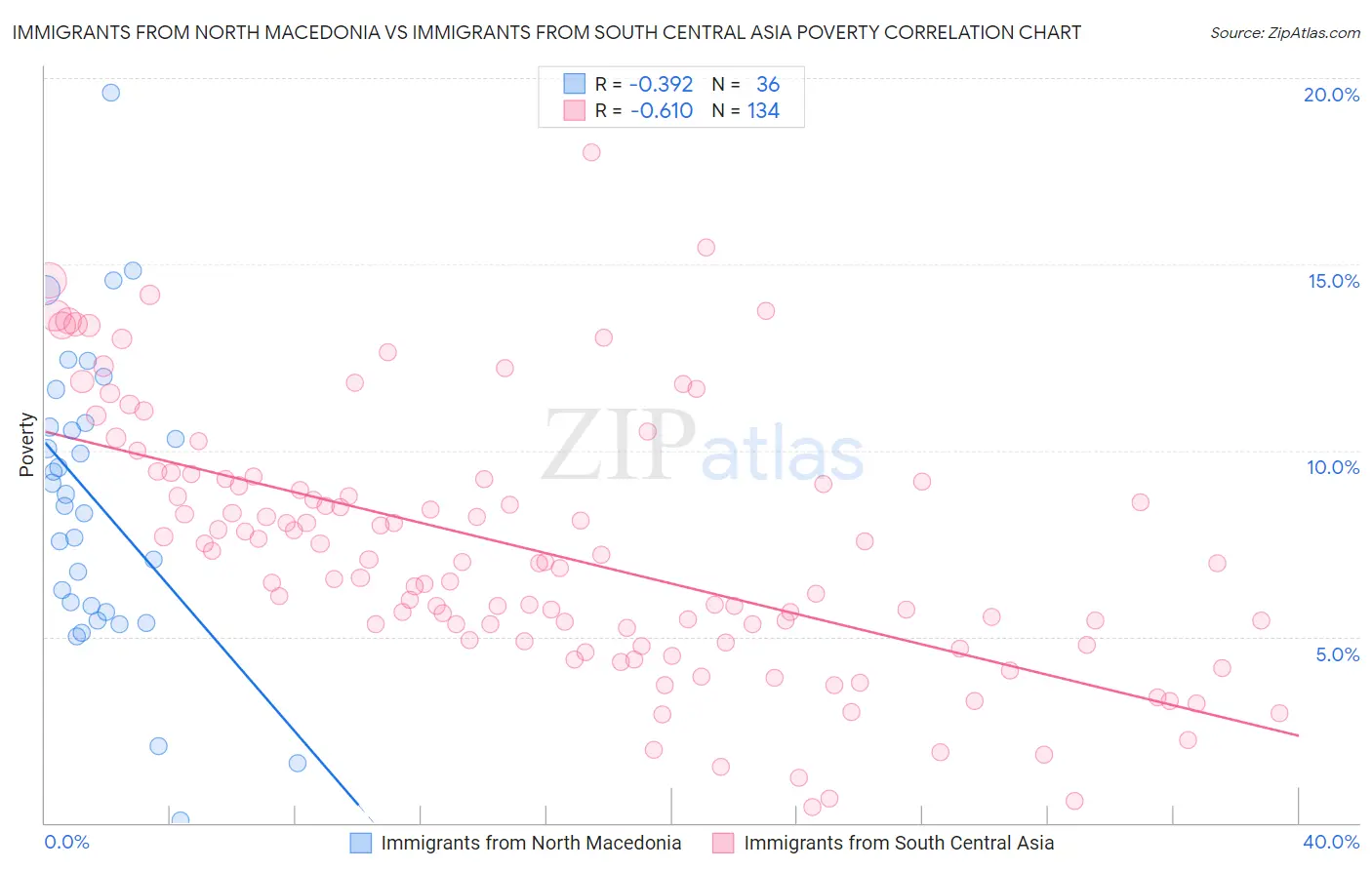 Immigrants from North Macedonia vs Immigrants from South Central Asia Poverty