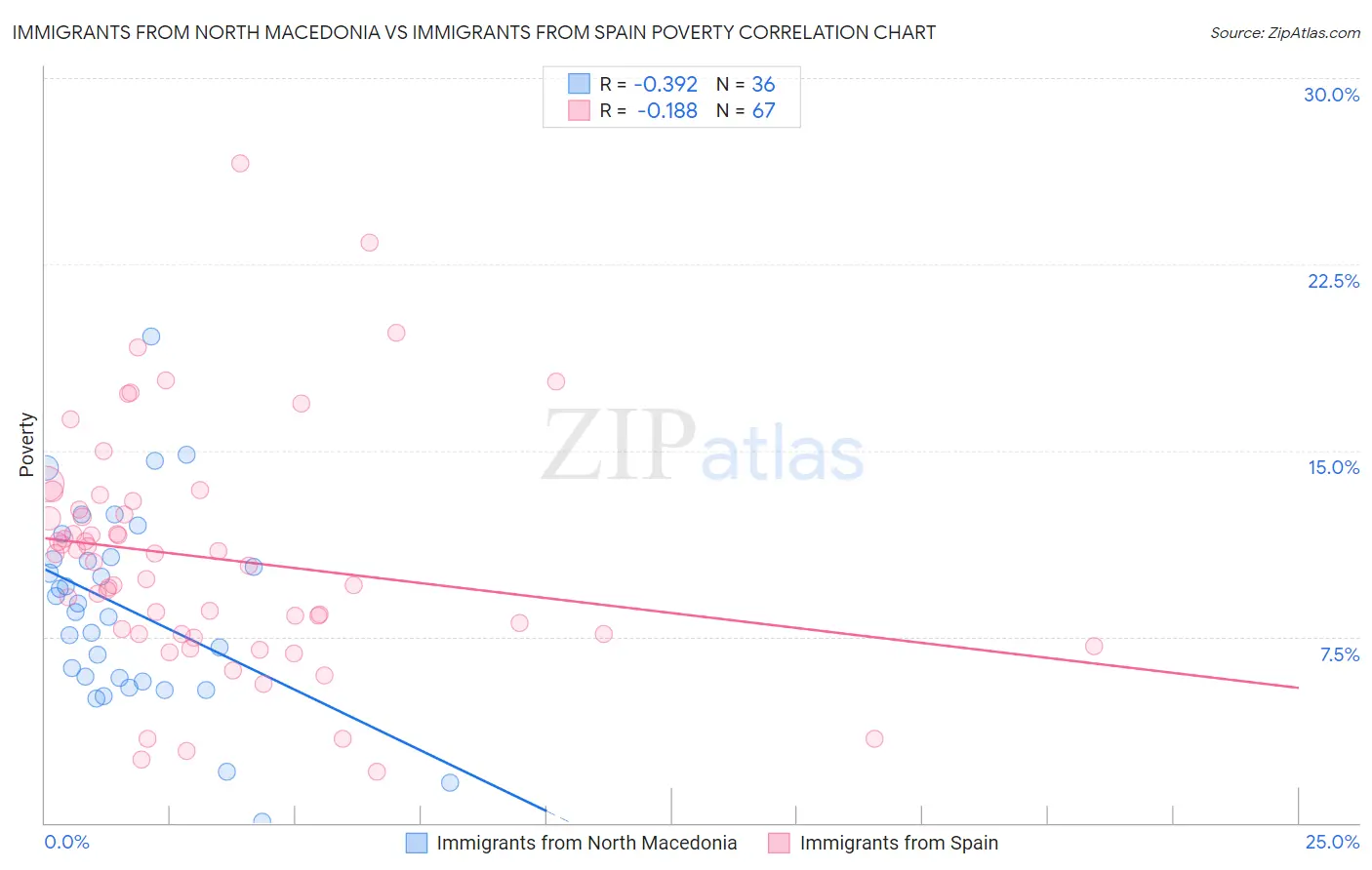 Immigrants from North Macedonia vs Immigrants from Spain Poverty