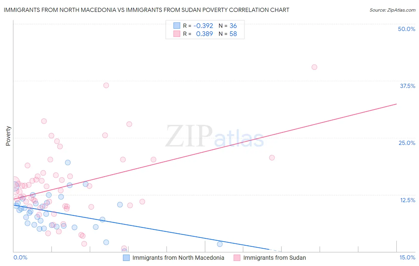 Immigrants from North Macedonia vs Immigrants from Sudan Poverty