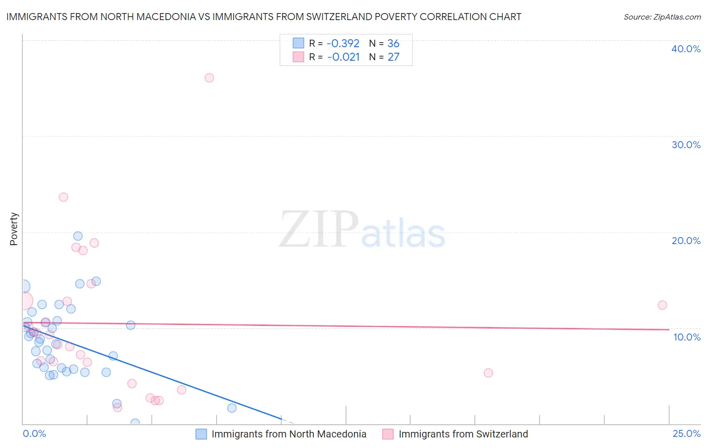 Immigrants from North Macedonia vs Immigrants from Switzerland Poverty