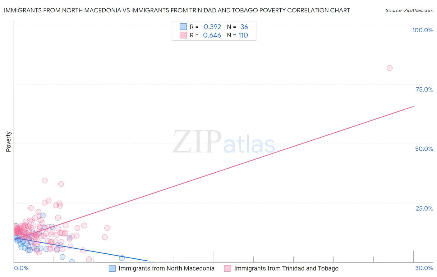 Immigrants from North Macedonia vs Immigrants from Trinidad and Tobago Poverty
