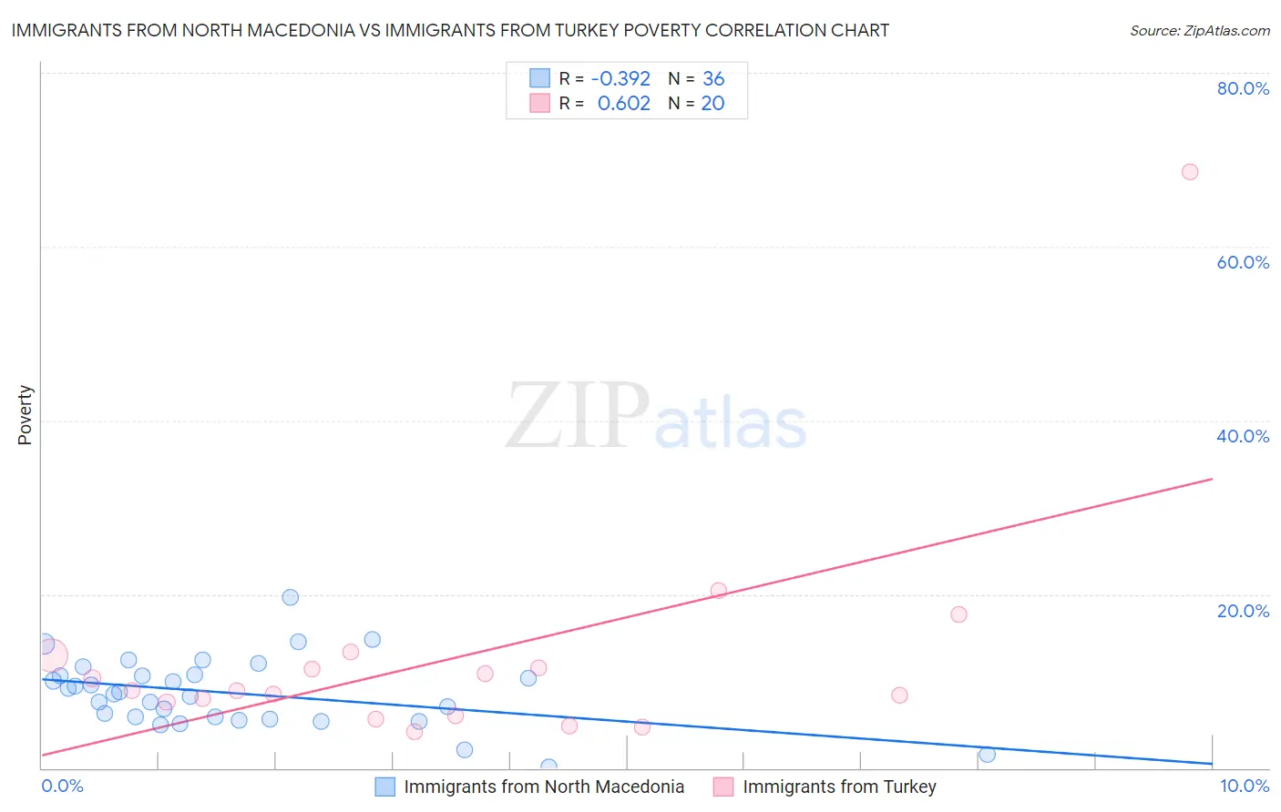 Immigrants from North Macedonia vs Immigrants from Turkey Poverty