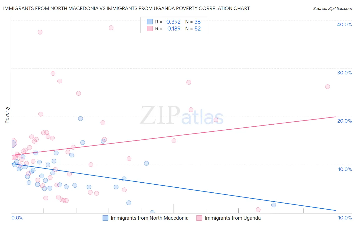 Immigrants from North Macedonia vs Immigrants from Uganda Poverty