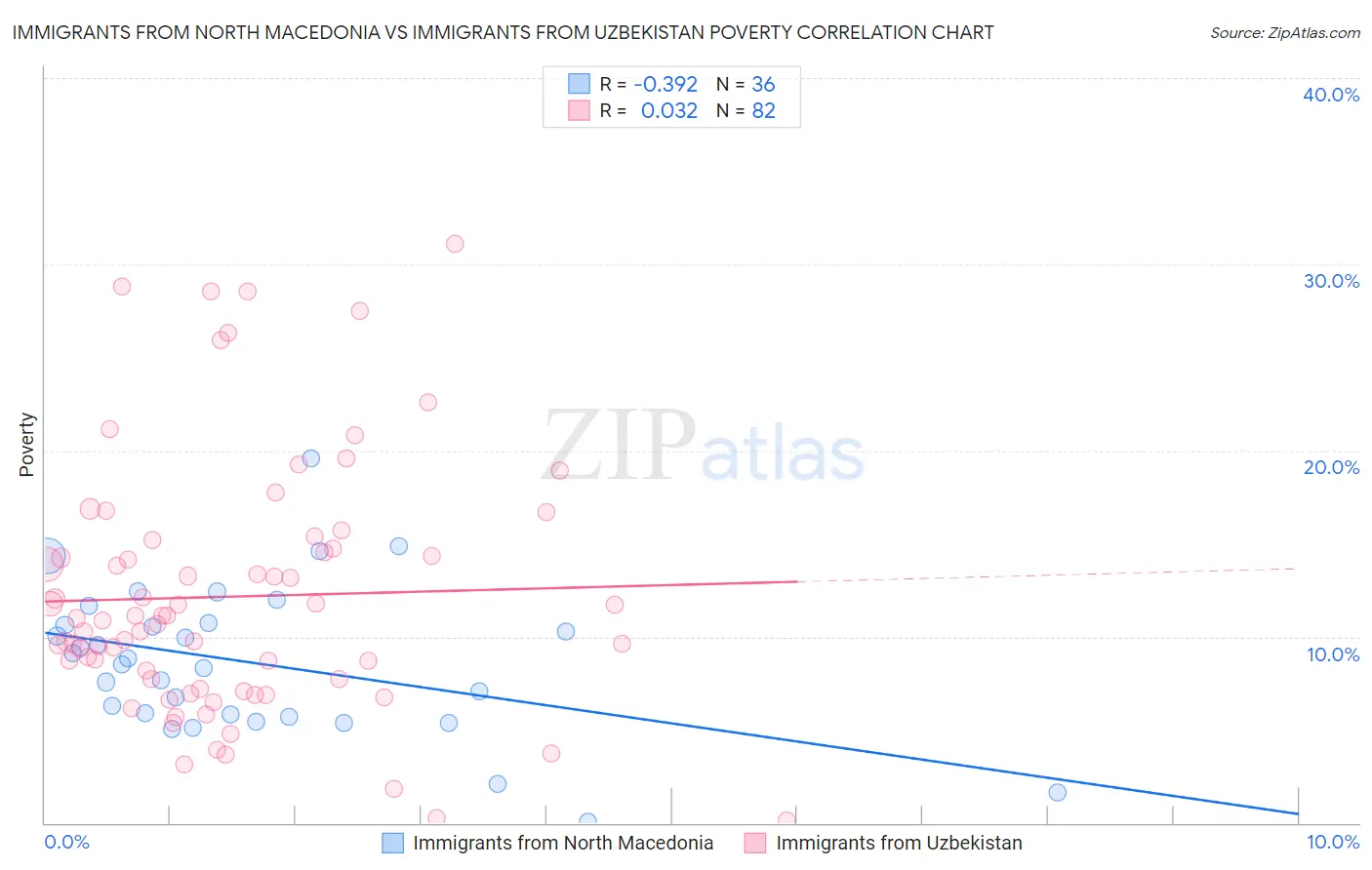 Immigrants from North Macedonia vs Immigrants from Uzbekistan Poverty