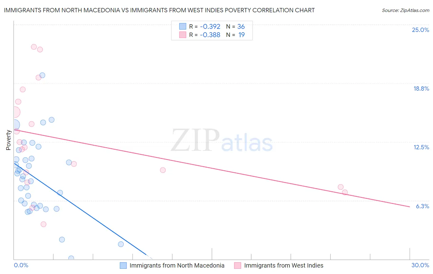 Immigrants from North Macedonia vs Immigrants from West Indies Poverty