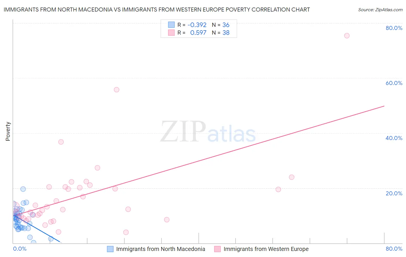 Immigrants from North Macedonia vs Immigrants from Western Europe Poverty