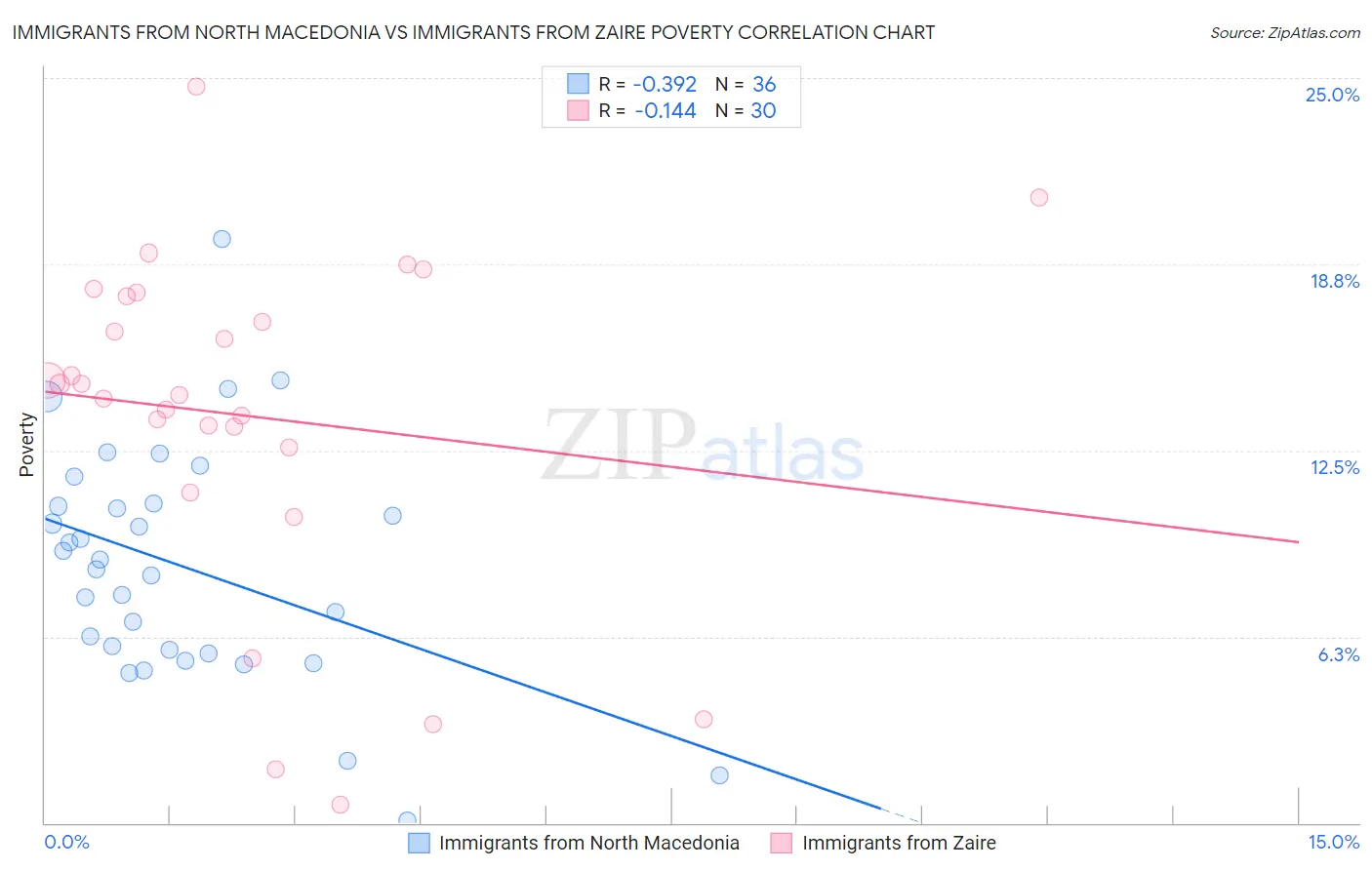 Immigrants from North Macedonia vs Immigrants from Zaire Poverty