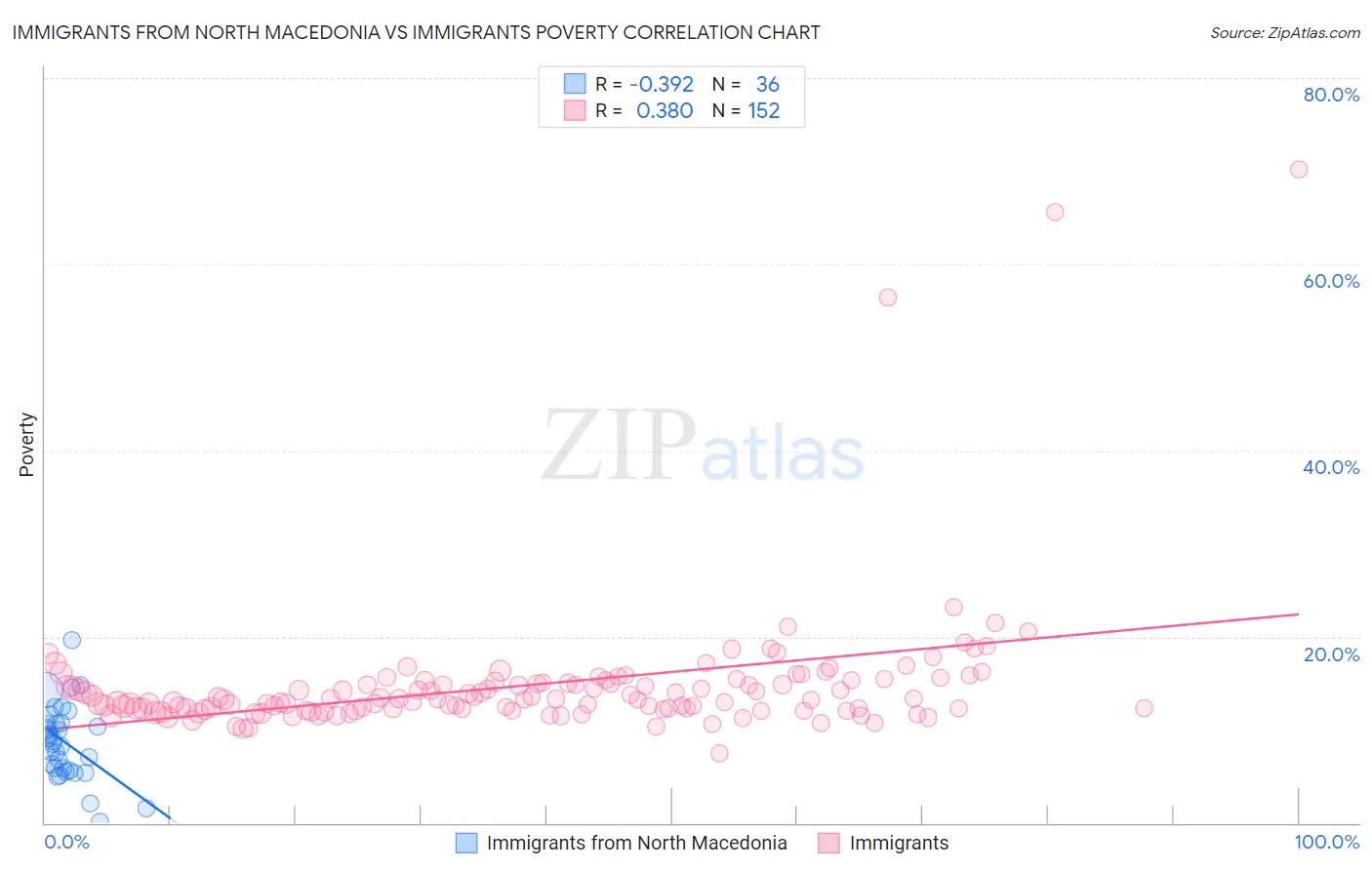 Immigrants from North Macedonia vs Immigrants Poverty